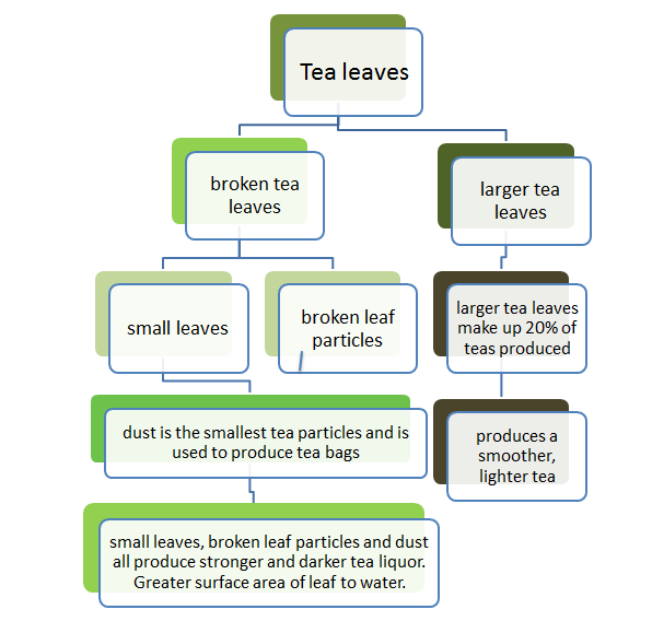 tea grades