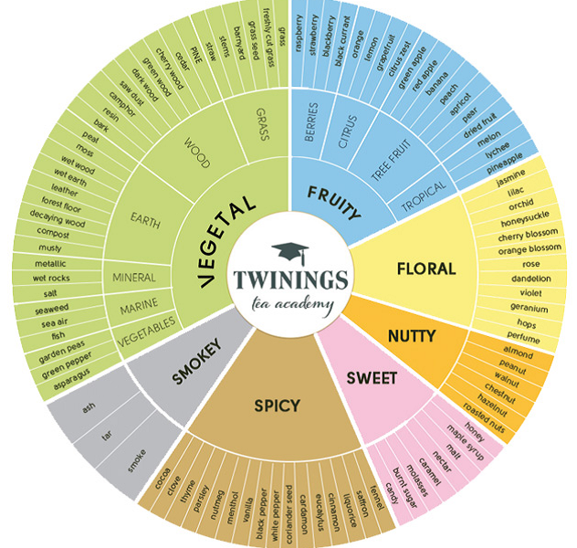 Tea tasting wheel
